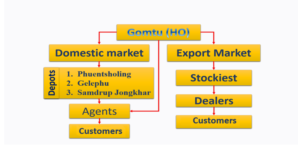 Distribution Channel